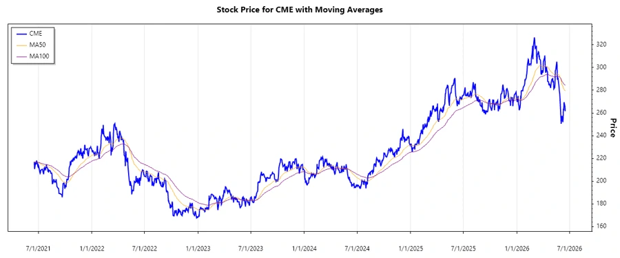 CME Stock Price Chart