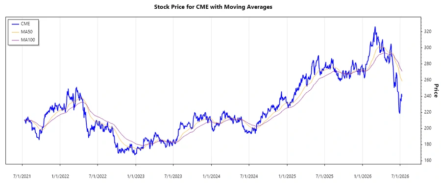 CME Stock Chart