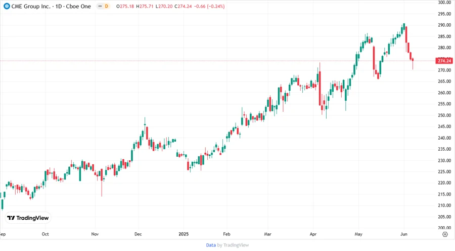 CME Group Inc. Stock Price Chart