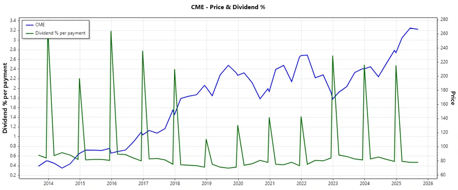 CME Stock Dividend History