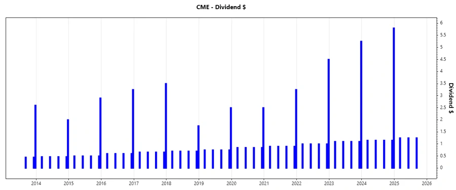 CME Dividend Growth Chart