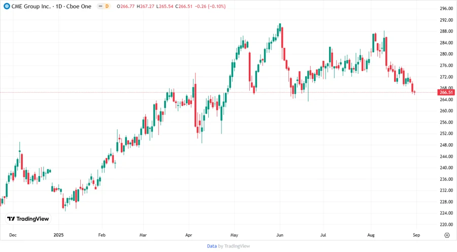 CME Stock Price Development