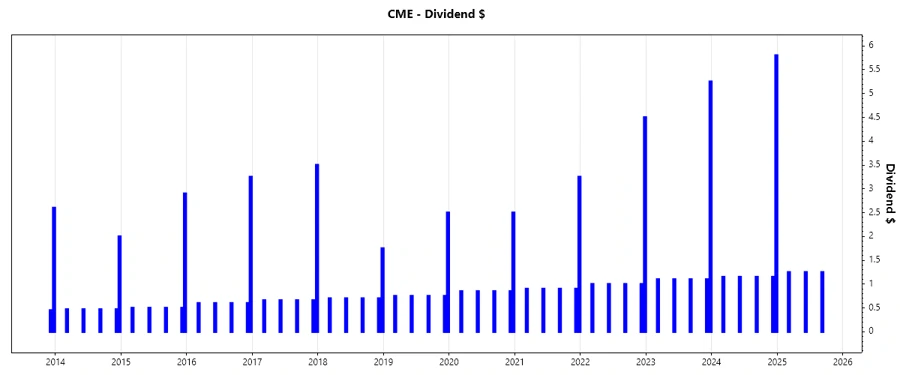 CME Dividend Growth Chart