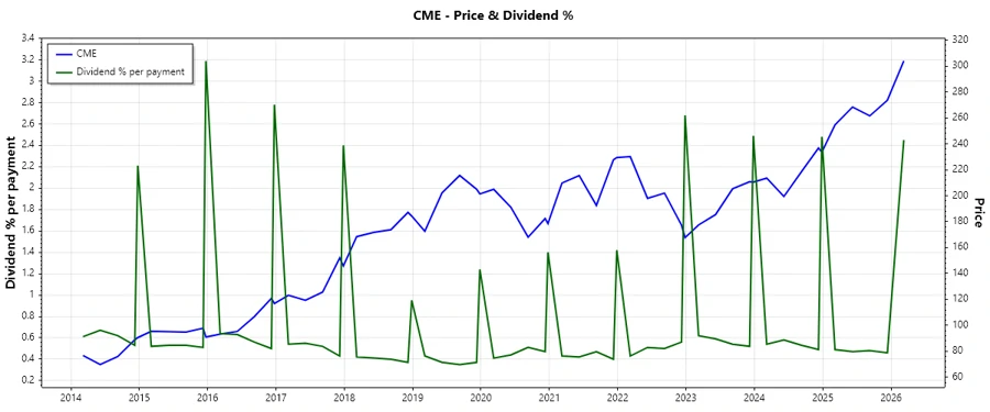 Dividend History Chart