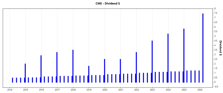 Dividend Growth Chart