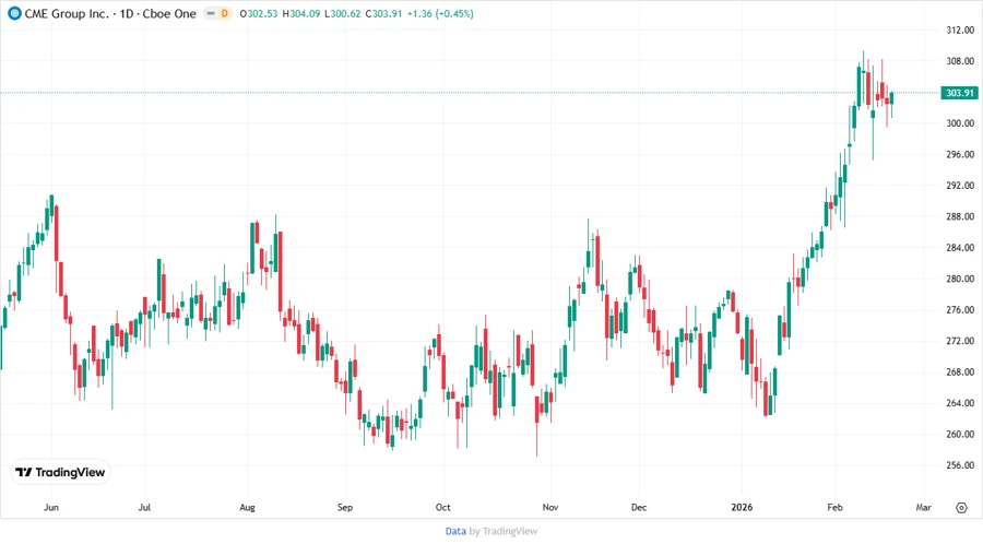Price Development Chart