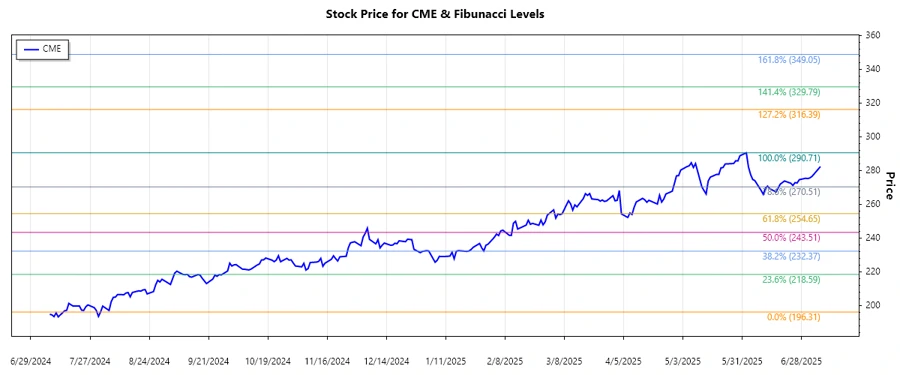 CME Group Inc. Stock Chart