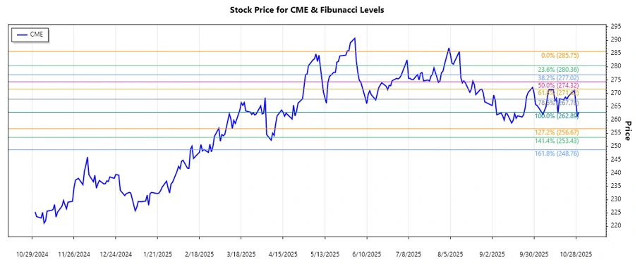 CME Group Inc. Stock Chart