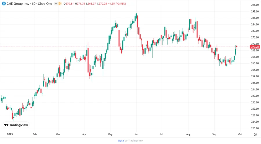 CME Group Inc. Stock Chart