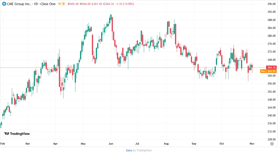 CME Stock Chart