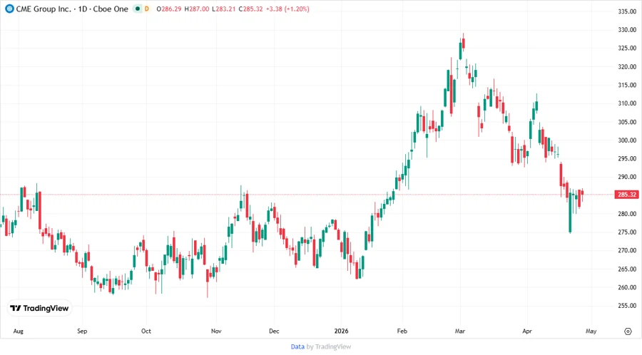 CME Group Inc. Stock Chart