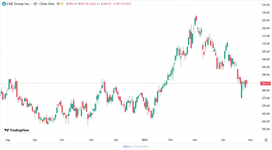 CME stock chart