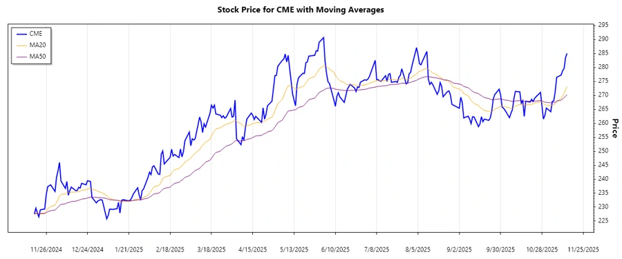 CME Group Inc. stock chart over time - trend analysis
