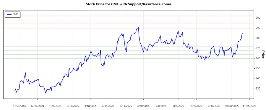 CME Group Inc. stock chart - Support and Resistance analysis