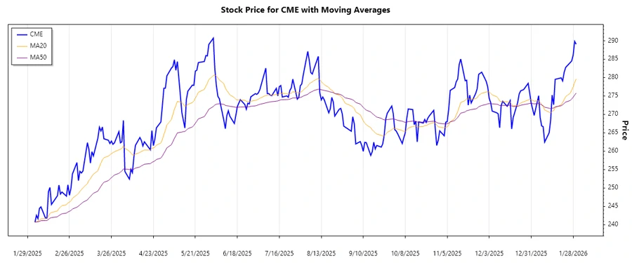 CME Trend Analysis