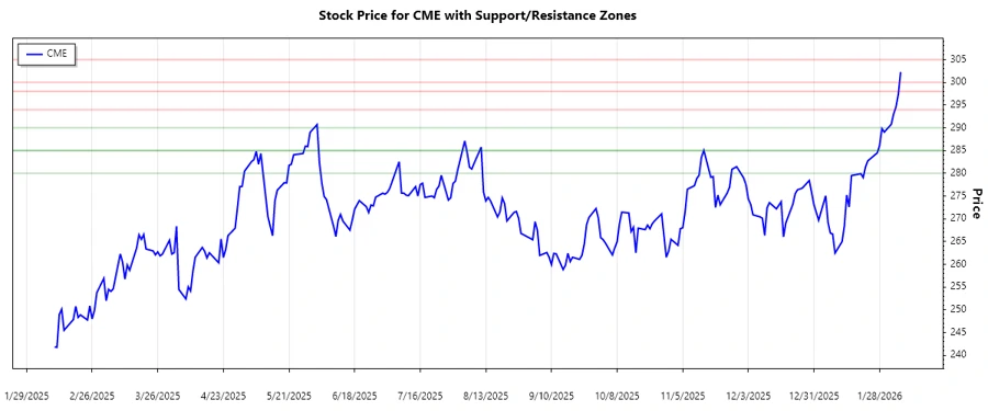 CME Support and Resistance Zones