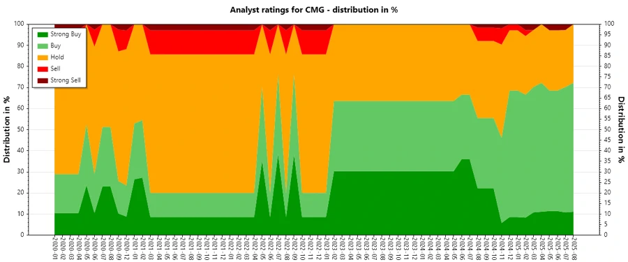 Historical analyst ratings
