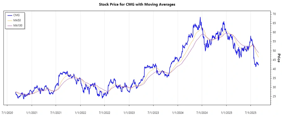CMG stock performance chart