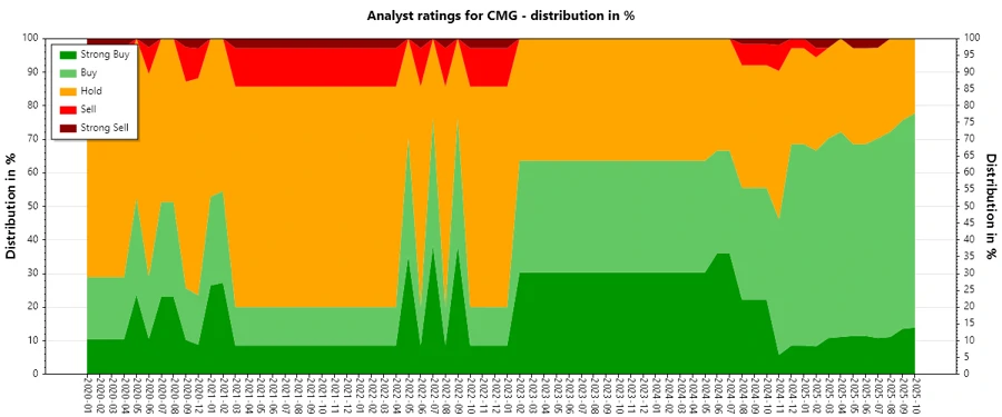 Historical Analyst Ratings for CMG
