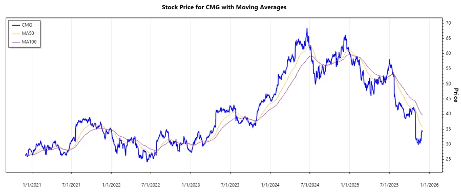 Chipotle Stock Chart