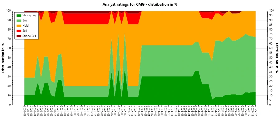Analyst Ratings History Chart