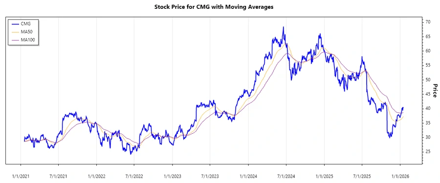 CMG Stock Chart