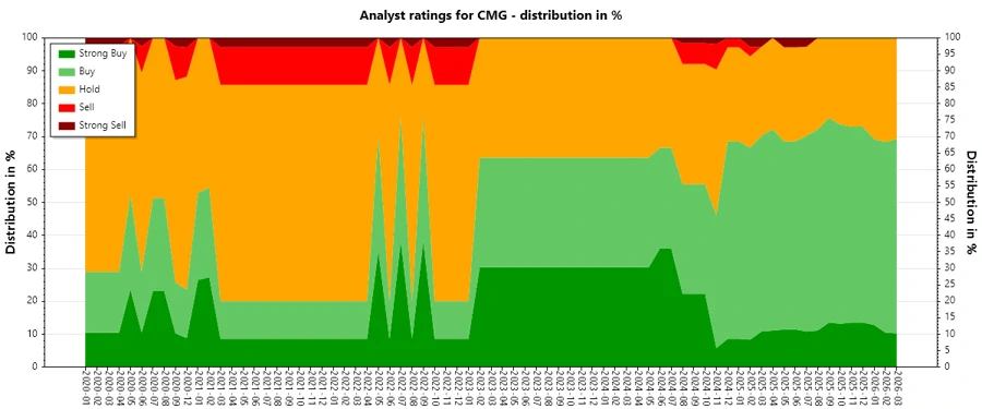 Analyst Ratings History