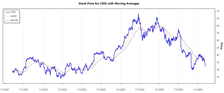Stock Performance Chart