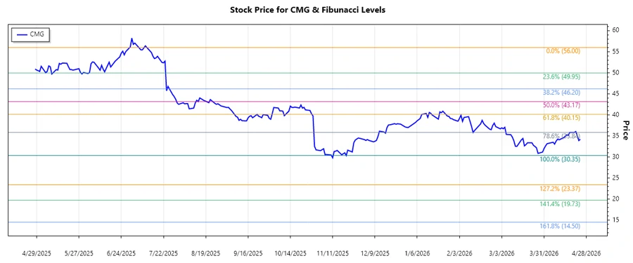 CMG Stock Chart