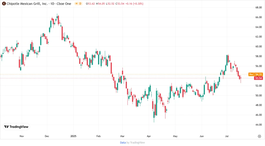 CMG Stock Price Chart