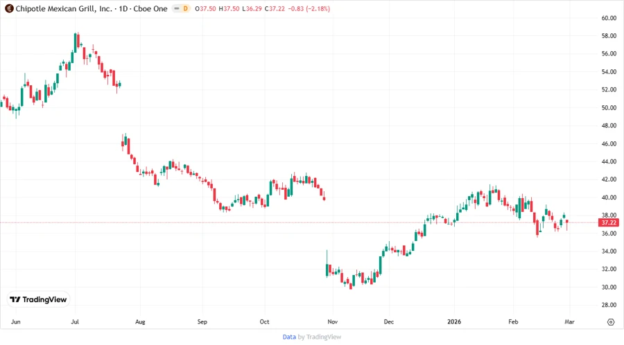 CMG Stock Chart Analysis