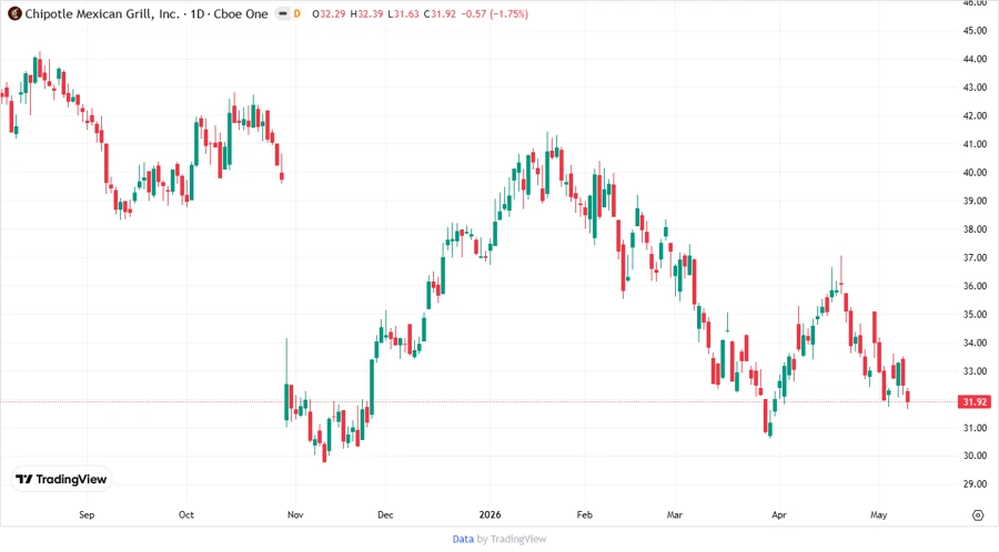 Chipotle Mexican Grill, Inc. stock chart