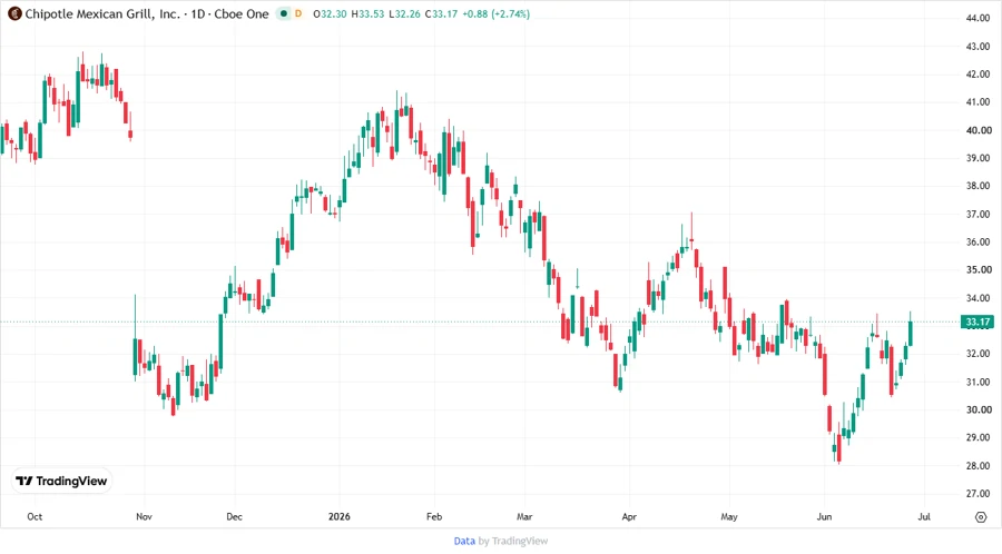 CMG stock chart