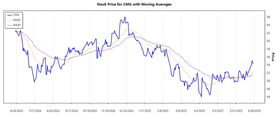 Chipotle Stock Chart - Trend Analysis