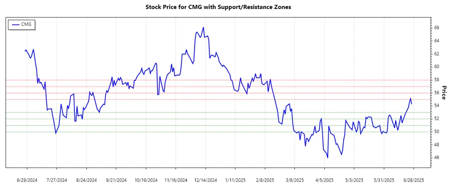 Chipotle Stock Chart - Support and Resistance Analysis