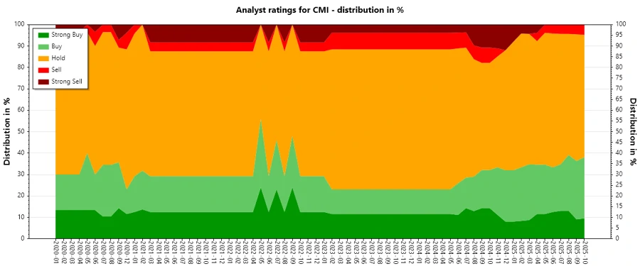 Analyst Ratings History