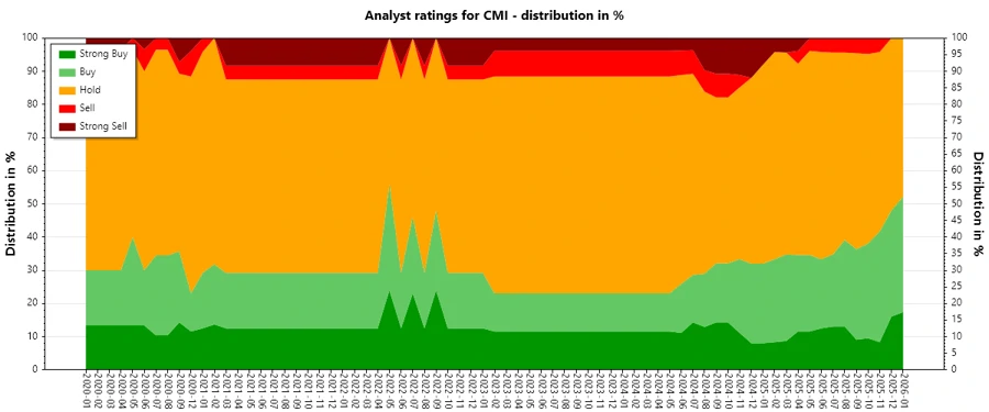 Analyst Ratings History Cummins Inc.