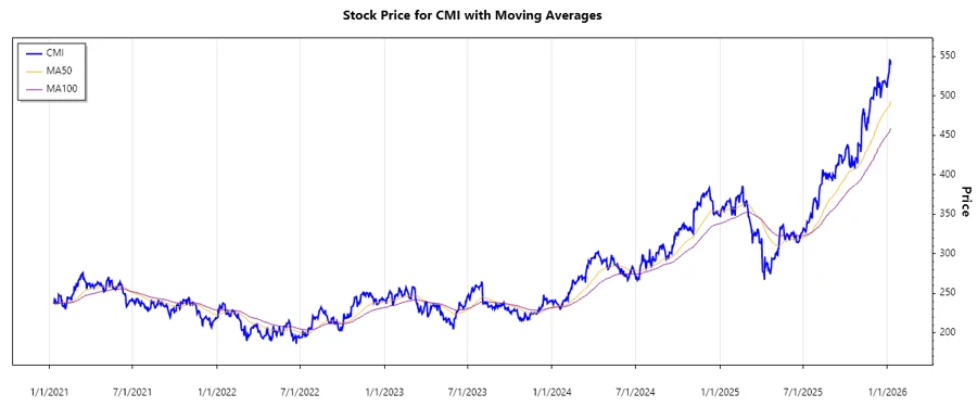 Stock Price Chart Cummins Inc.