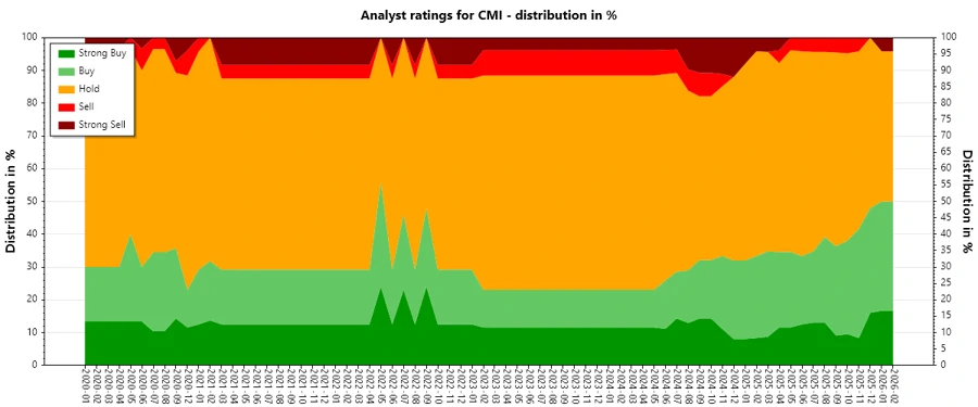 Analyst Ratings History for Cummins Inc.
