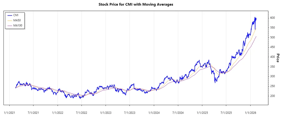 Cummins Inc. Stock Chart