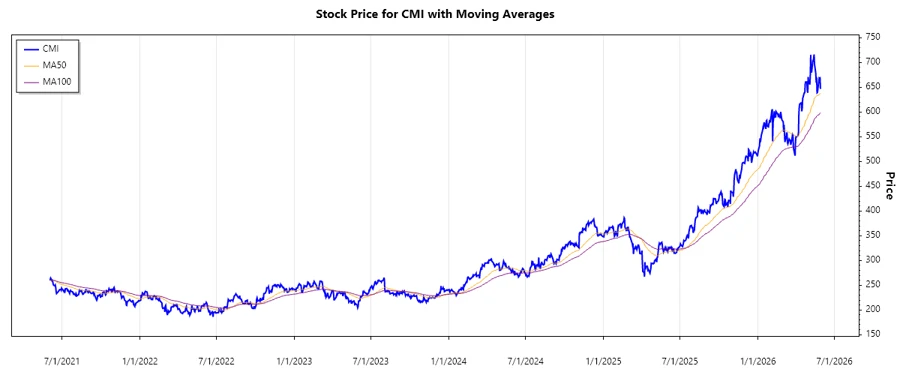 Stock Chart