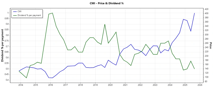 CMI Dividend History