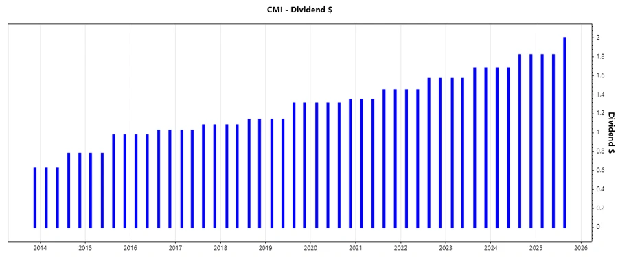 CMI Dividend Growth