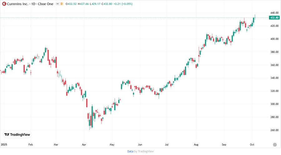 CMI Price Development