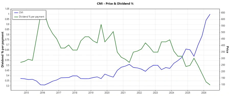 Dividend History Chart