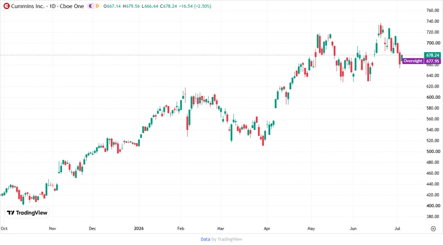 Stock Price Chart