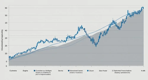 CMI: Fibunacci Level Technical Analysis - Cummins Inc