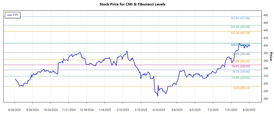 Cummins Inc. stock chart analysis