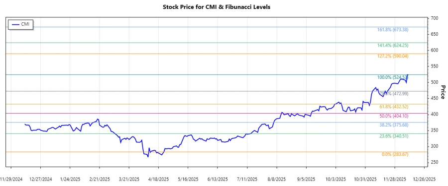 Stock Chart of Cummins Inc.