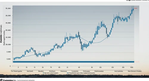 CMI: Fibunacci Level Technical Analysis - Cummins Inc